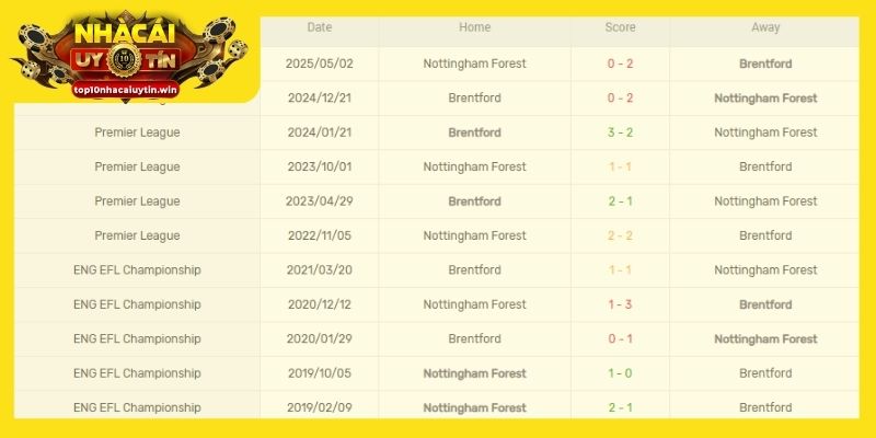 Thành tích đối đầu của Nottingham Forest vs Brentford